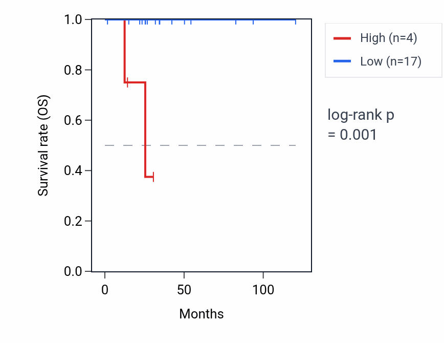 Kaplan&ndash;Meier survival curve for RPL39P25 RNA expression in THYM: high vs low expression groups.