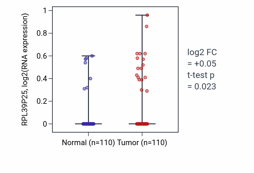 Tumor-vs-normal expression box plot for RPL39P25 in BRCA.