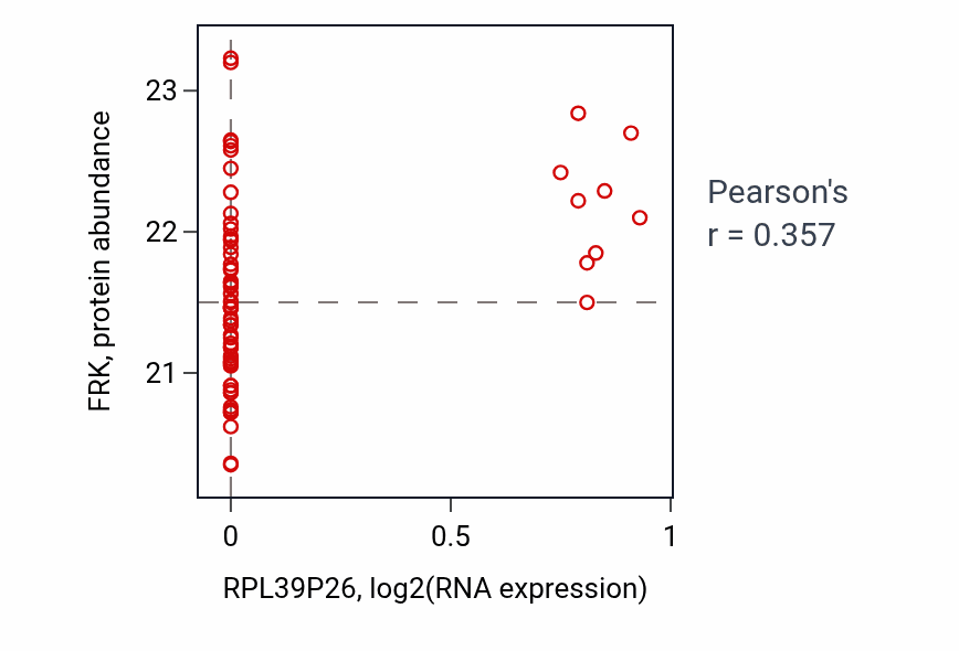 Per-sample scatter of RPL39P26 vs FRK in OV (Pearson r = 0.36).