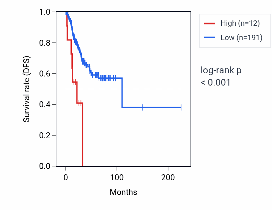 Kaplan&ndash;Meier survival curve for RPL39P26 RNA-high vs -low samples in UCEC.