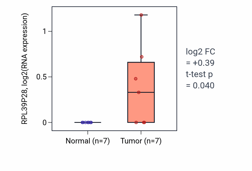 Tumor-vs-normal expression box plot for RPL39P28 in STAD.