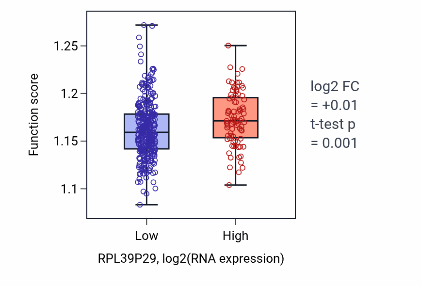 Box plot of Ribosomal large subunit assembly in RPL39P29-low vs RPL39P29-high samples in BLCA.