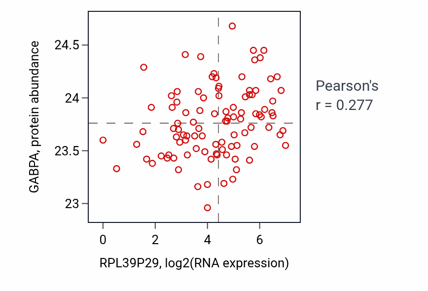 Per-sample scatter of RPL39P29 vs GABPA in GBM (Pearson r = 0.28).