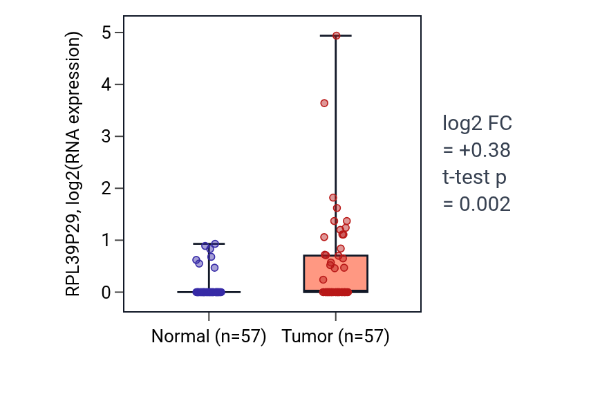 Tumor-vs-normal expression box plot for RPL39P29 in LUAD.
