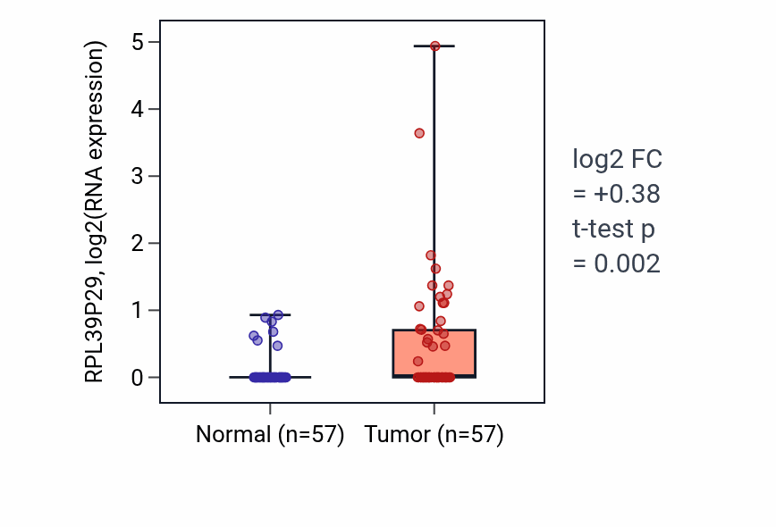 Tumor-vs-normal expression box plot for RPL39P29 RNA in LUAD.