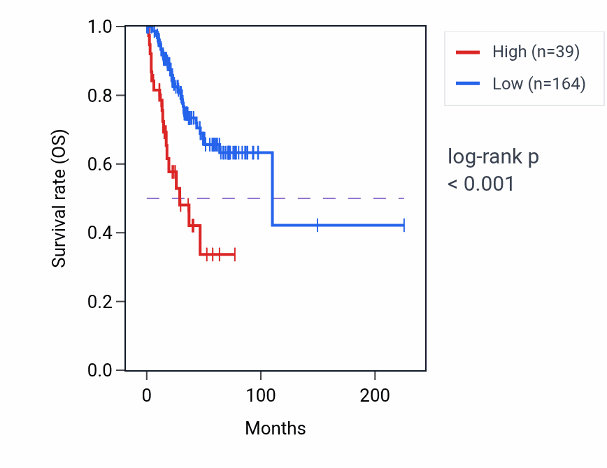 Kaplan&ndash;Meier survival curve for RPL39P29 RNA-high vs -low samples in UCEC.