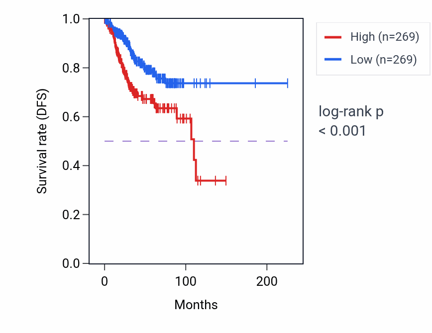 Kaplan&ndash;Meier survival curve for RPL39P3 RNA expression in UCEC: high vs low expression groups.