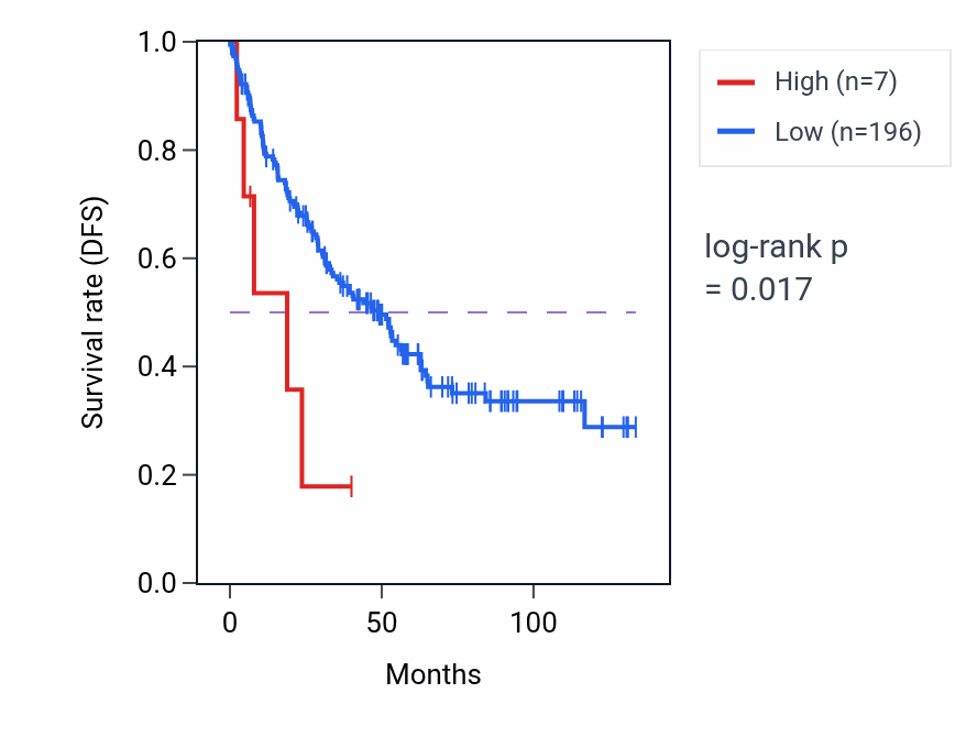 Kaplan&ndash;Meier survival curve for RPL39P31 RNA expression in KIRC: high vs low expression groups.