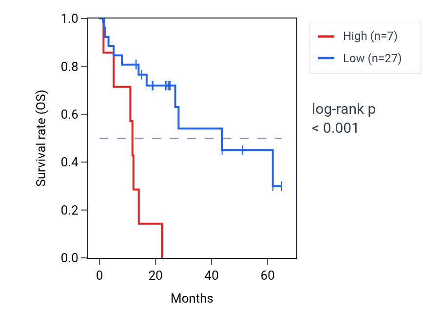 Kaplan&ndash;Meier survival curve for RPL39P33 RNA expression in COAD: high vs low expression groups.