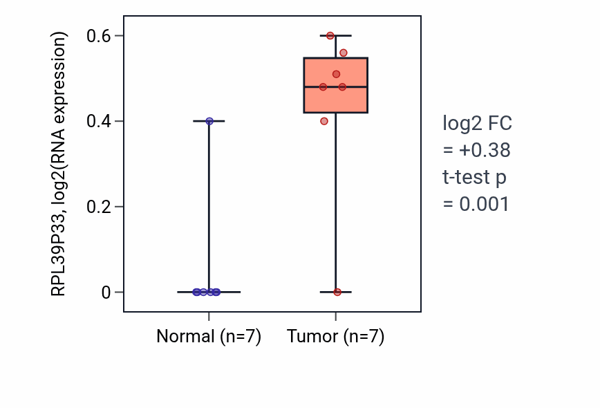 Tumor-vs-normal expression box plot for RPL39P33 in STAD.