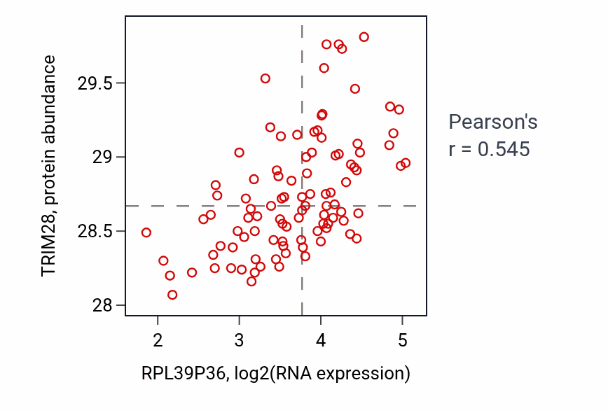 Per-sample scatter of RPL39P36 vs TRIM28 in GBM (Pearson r = 0.55).