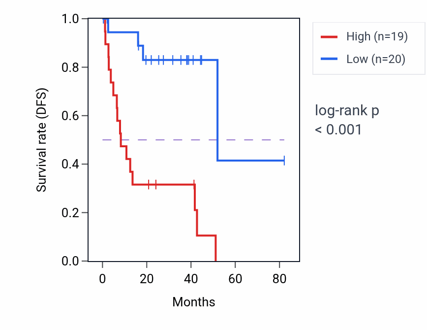 Kaplan&ndash;Meier survival curve for RPL39P36 RNA expression in UVM: high vs low expression groups.