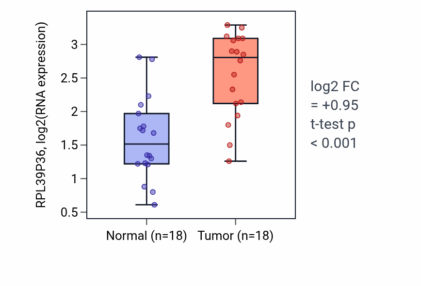 Tumor-vs-normal expression box plot for RPL39P36 in BLCA.