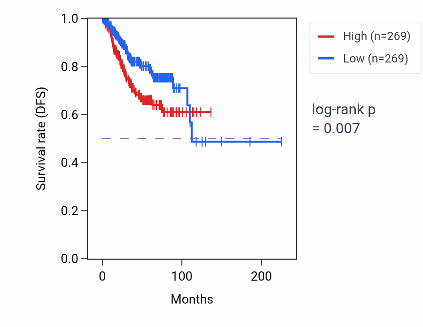 Kaplan&ndash;Meier survival curve for RPL39P38 RNA expression in UCEC: high vs low expression groups.
