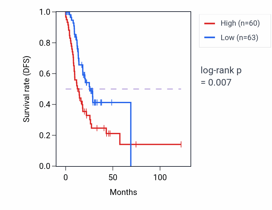 Kaplan&ndash;Meier survival curve for RPL39P39 RNA expression in STAD: high vs low expression groups.