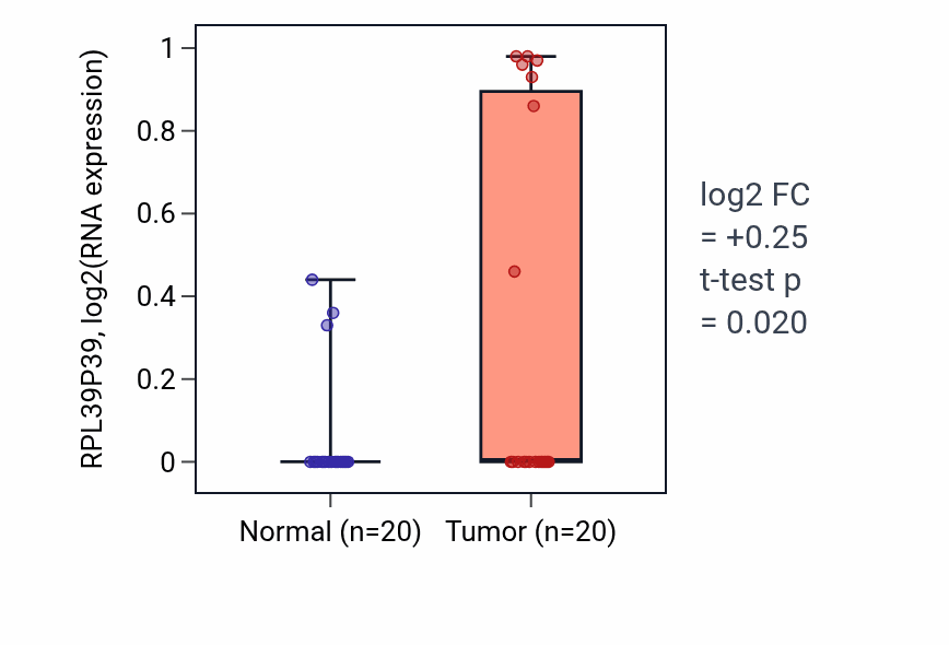 Tumor-vs-normal expression box plot for RPL39P39 in COAD.