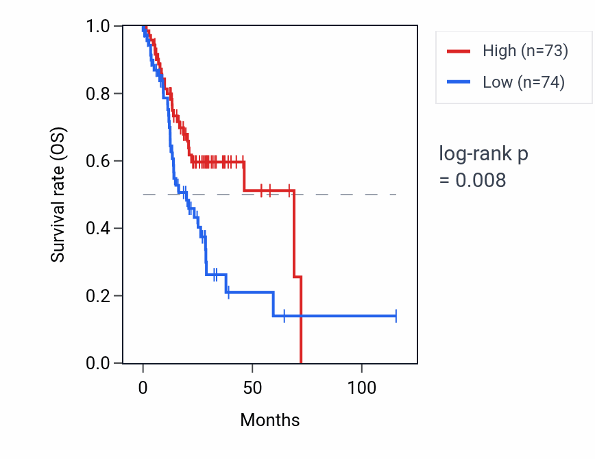 Kaplan&ndash;Meier survival curve for RPL39P40 RNA expression in STAD: high vs low expression groups.