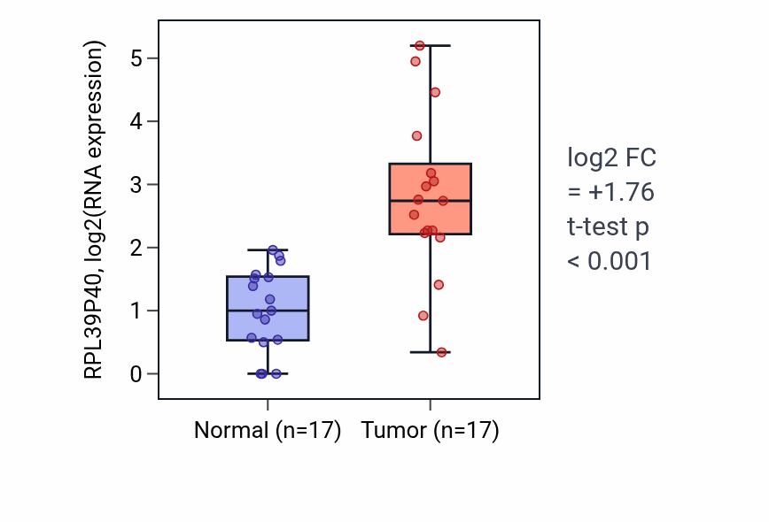 Tumor-vs-normal expression box plot for RPL39P40 in COAD.