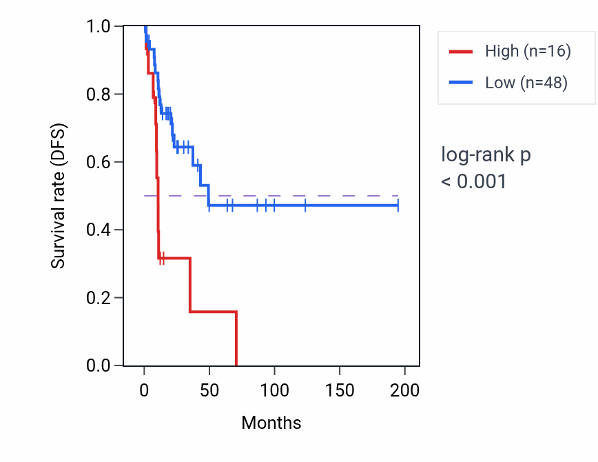 Kaplan&ndash;Meier survival curve for RPL39P6 RNA expression in KIRP: high vs low expression groups.
