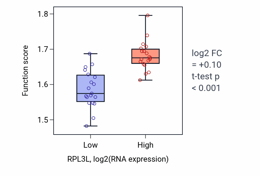 Box plot of Ribonucleotide biosynthetic process in RPL3L-low vs RPL3L-high samples in BONE.