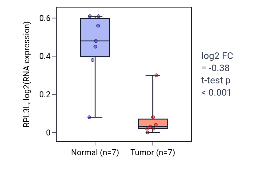 Tumor-vs-normal expression box plot for RPL3L in KICH.