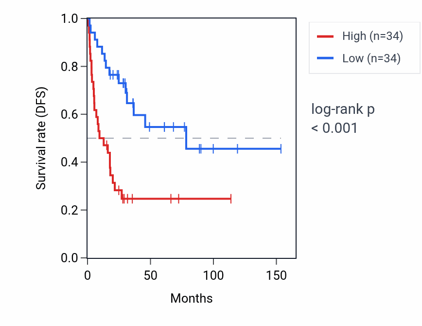 Kaplan&ndash;Meier survival curve for RPL3P1 RNA expression in ACC: high vs low expression groups.