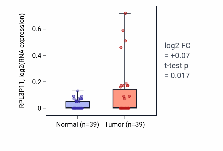 Tumor-vs-normal expression box plot for RPL3P11 in COAD.