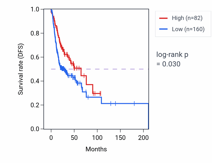 Kaplan&ndash;Meier survival curve for RPL3P13 RNA expression in HNSC: high vs low expression groups.