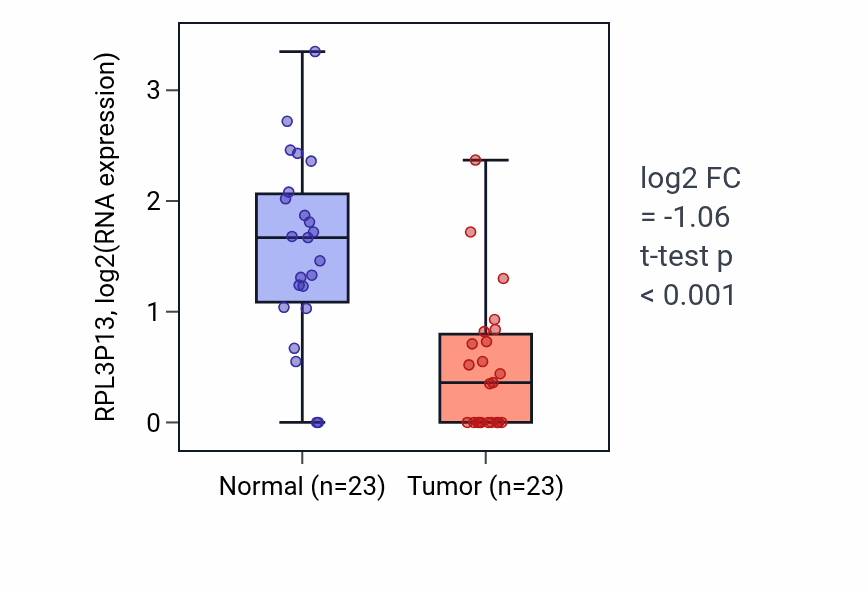 Tumor-vs-normal expression box plot for RPL3P13 in LUAD.