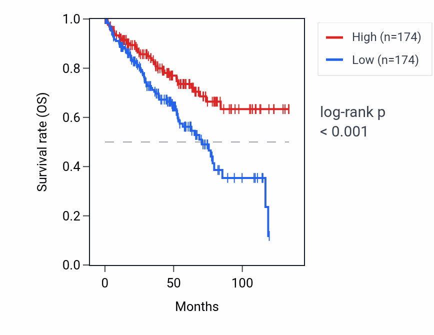 Kaplan&ndash;Meier survival curve for RPL3P2 RNA expression in KIRC: high vs low expression groups.