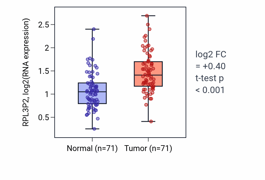 Tumor-vs-normal expression box plot for RPL3P2 in KIRC.