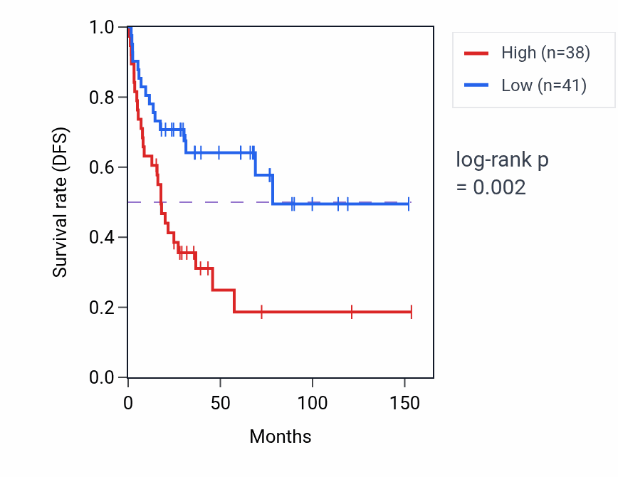 Kaplan&ndash;Meier survival curve for RPL3P3 RNA expression in ACC: high vs low expression groups.
