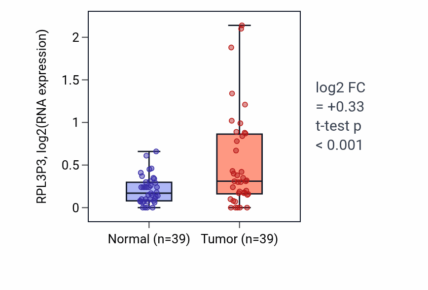 Tumor-vs-normal expression box plot for RPL3P3 in COAD.