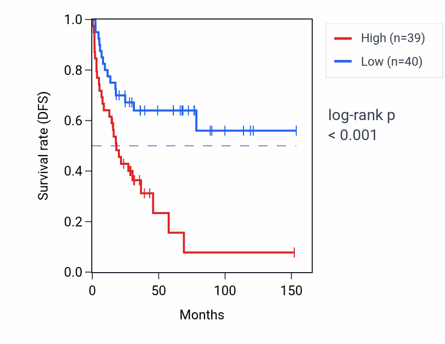 Kaplan&ndash;Meier survival curve for RPL3P4 RNA expression in ACC: high vs low expression groups.