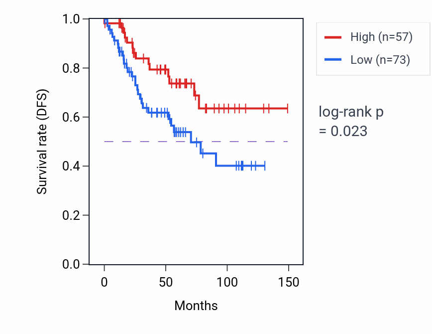 Kaplan&ndash;Meier survival curve for RPL3P5 RNA expression in KIRC: high vs low expression groups.
