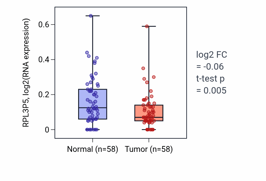 Tumor-vs-normal expression box plot for RPL3P5 in THCA.