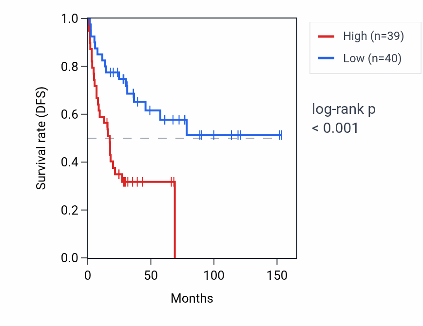Kaplan&ndash;Meier survival curve for RPL3P6 RNA expression in ACC: high vs low expression groups.