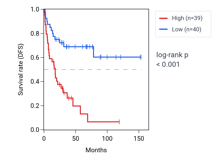 Kaplan&ndash;Meier survival curve for RPL3P7 RNA expression in ACC: high vs low expression groups.