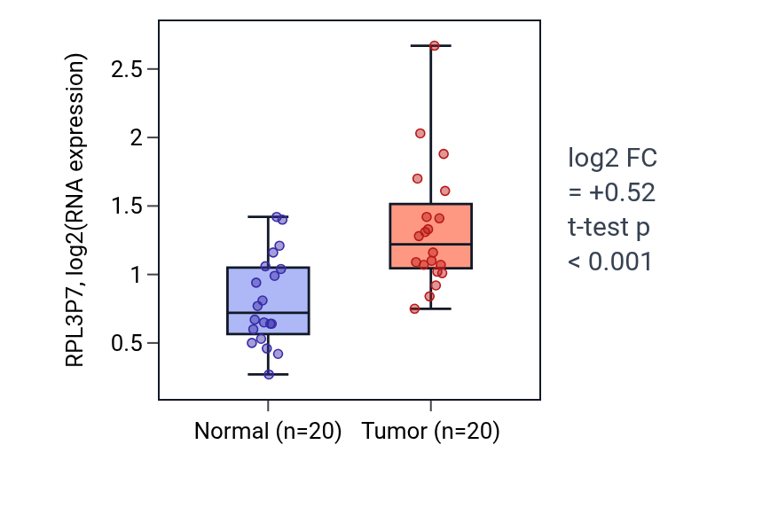 Tumor-vs-normal expression box plot for RPL3P7 in KIRC.
