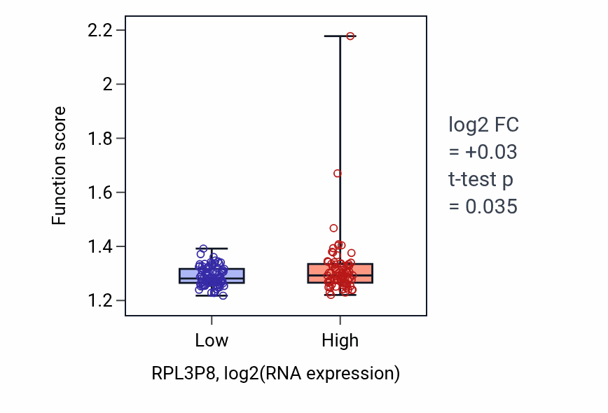 Box plot of Ribosome assembly in RPL3P8-low vs RPL3P8-high samples in ESCA.