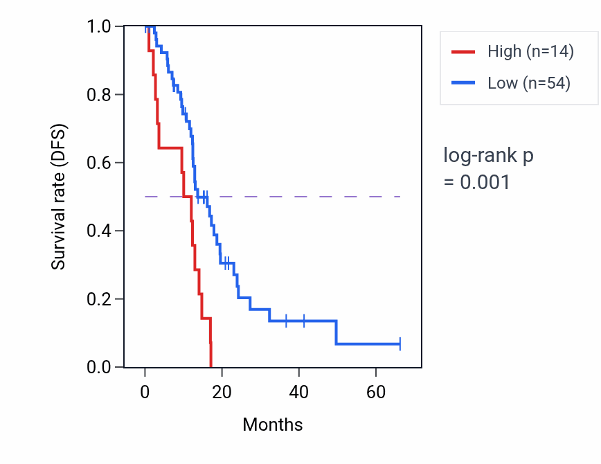 Kaplan&ndash;Meier survival curve for RPL3P8 RNA expression in PAAD: high vs low expression groups.