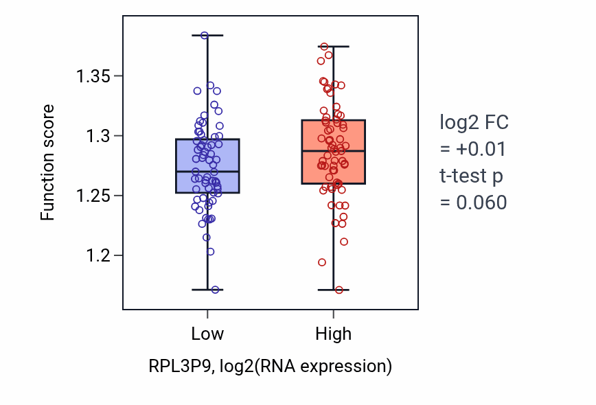 Box plot of Ribosomal large subunit assembly in RPL3P9-low vs RPL3P9-high samples in LAML.