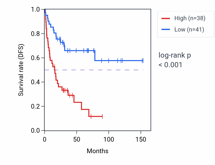 Kaplan&ndash;Meier survival curve for RPL3P9 RNA expression in ACC: high vs low expression groups.