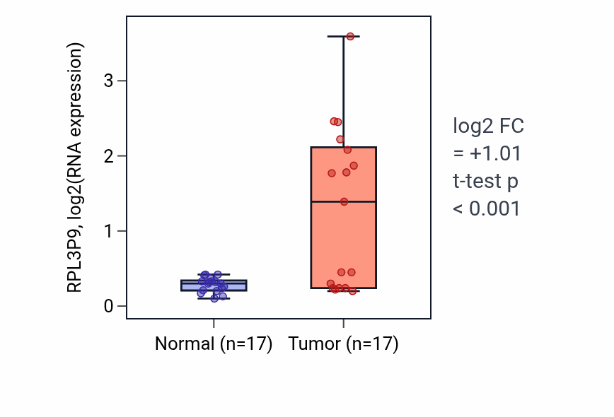Tumor-vs-normal expression box plot for RPL3P9 in COAD.