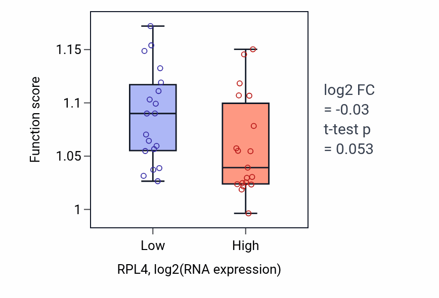 Box plot of Positive regulation of canonical NF-kappaB signal transduction in RPL4-low vs RPL4-high samples in BONE.