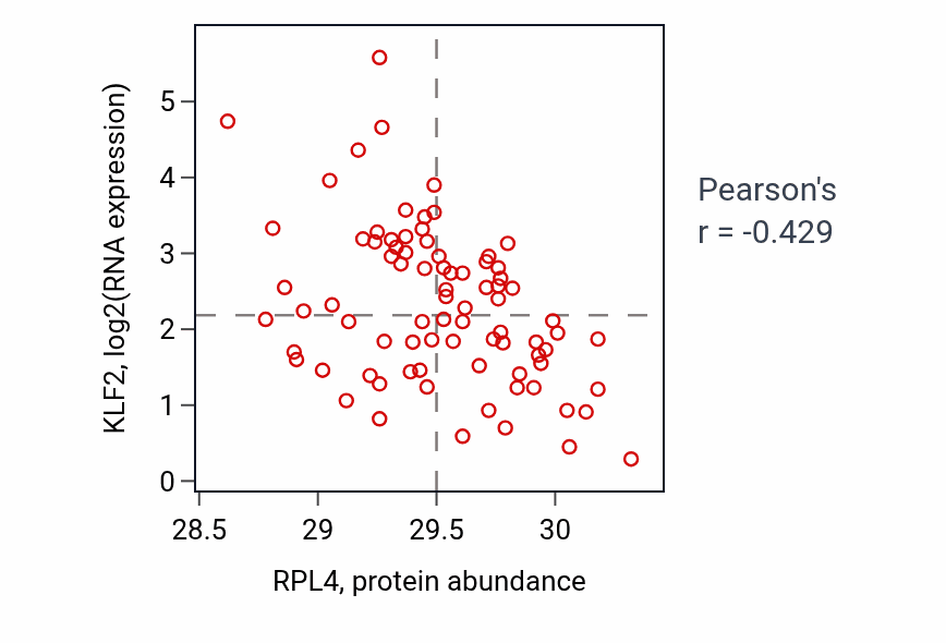 Per-sample scatter of RPL4 vs KLF2 in OV (Pearson r = -0.43).