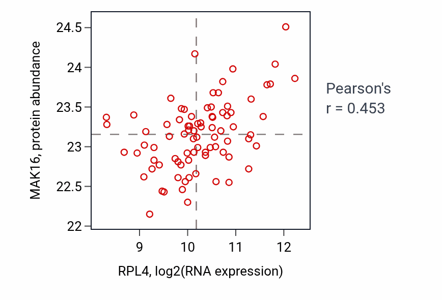 Per-sample scatter of RPL4 vs MAK16 in OV (Pearson r = 0.45).