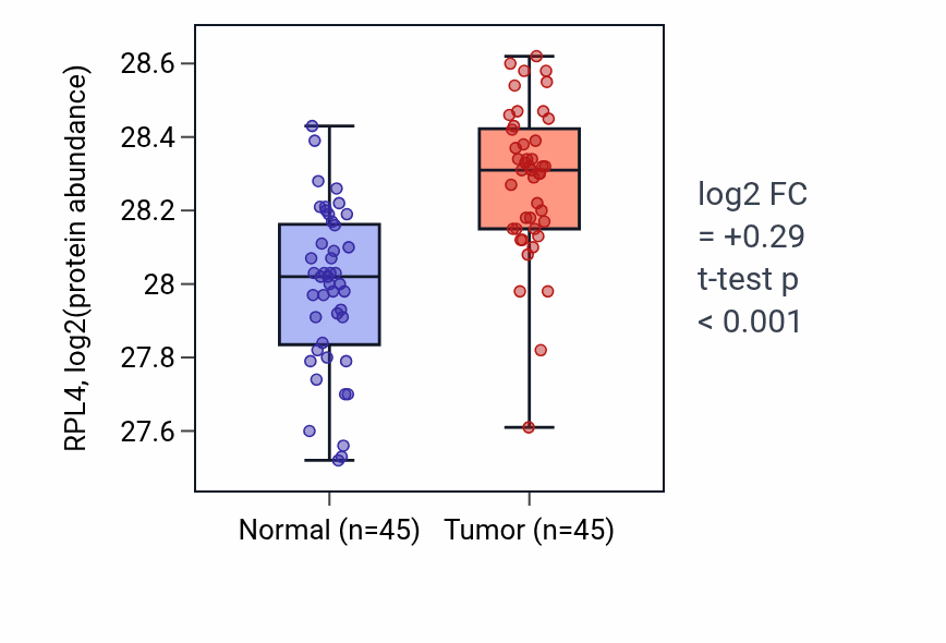 Tumor-vs-normal mass-spec protein box plot for RPL4 in HNSC.