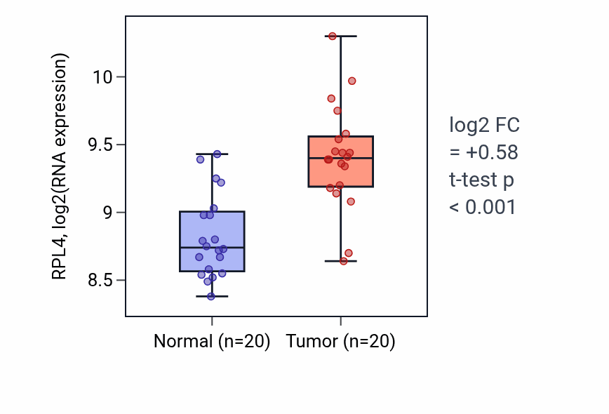 Tumor-vs-normal expression box plot for RPL4 RNA in KIRC.