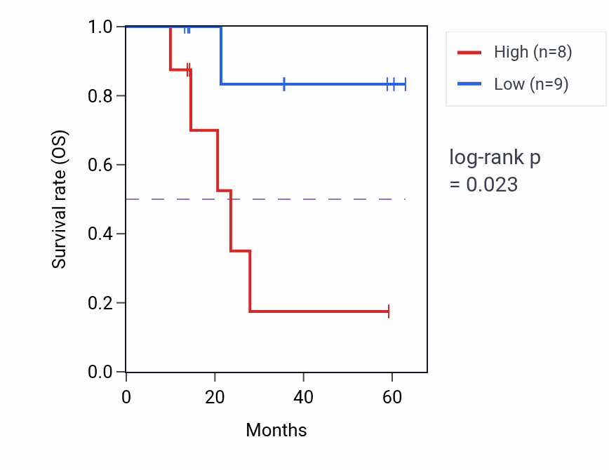 Kaplan&ndash;Meier survival curve for RPL4 mass-spec protein-high vs -low samples in LUAD.